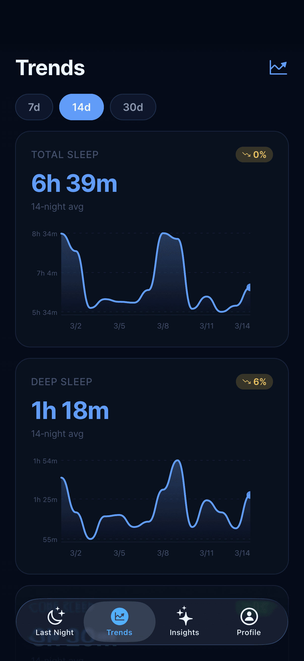 Trends tab with 14-night total sleep and deep sleep line charts